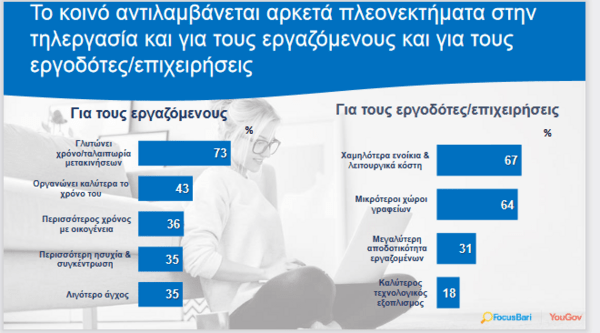 Τηλεργασία - έρευνα: Οι περισσότεροι Έλληνες θέλουν να συνεχιστεί και μετά την πανδημία - Ποια τα πλεονεκτήματα