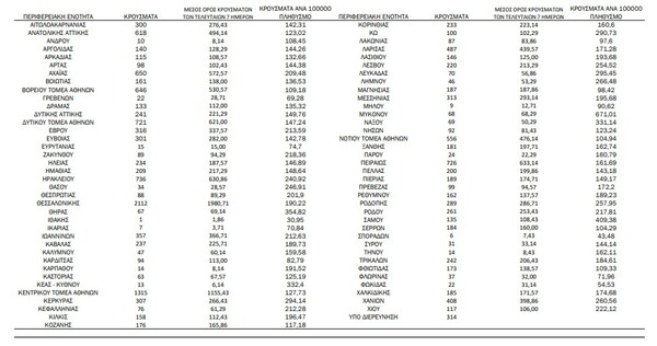 Ο «χάρτης» του κορωνοϊού: 4.915 νέα κρούσματα στην Αττική, 2.112 στη Θεσσαλονίκη