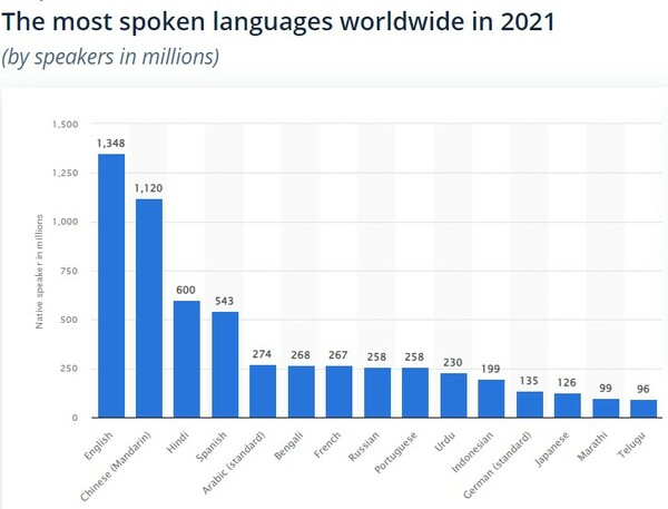 Χιλιάδες ομιλούμενες γλώσσες κινδυνεύουν να εξαφανιστούν για πάντα
