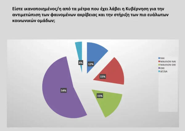 Δημοσκόπηση Opinion Poll: Προηγείται η ΝΔ με 11,6% -«Όχι» σε πρόωρες εκλογές, δυσαρέσκεια για την ακρίβεια