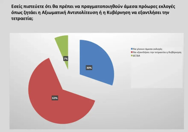Δημοσκόπηση Opinion Poll: Προηγείται η ΝΔ με 11,6% -«Όχι» σε πρόωρες εκλογές, δυσαρέσκεια για την ακρίβεια