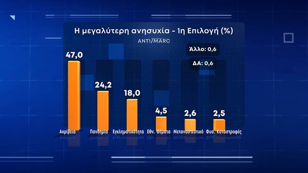 Δημοσκόπηση Marc: Στις 10,5 μονάδες η διαφορά ΝΔ- ΣΥΡΙΖΑ