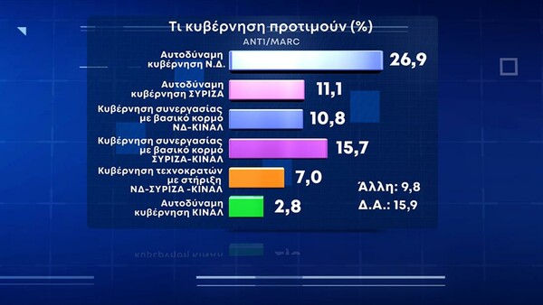 Δημοσκόπηση Marc: Στις 10,5 μονάδες η διαφορά ΝΔ- ΣΥΡΙΖΑ