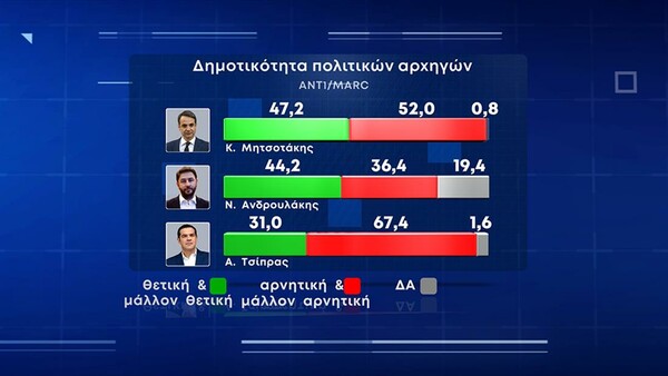 Δημοσκόπηση Marc: Στις 10,5 μονάδες η διαφορά ΝΔ- ΣΥΡΙΖΑ