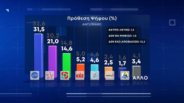 Δημοσκόπηση Marc: Στις 10,5 μονάδες η διαφορά ΝΔ- ΣΥΡΙΖΑ