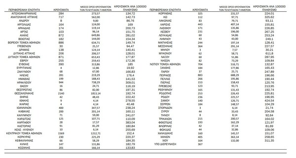 Ο «χάρτης» του κορωνοϊού: 5.918 νέα κρούσματα στην Αττική, 2.140 στη Θεσσαλονίκη