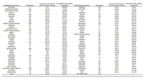 Ο «χάρτης» του κορωνοϊού: 5.142 νέα κρούσματα στην Αττική, 1.559 στη Θεσσαλονίκη