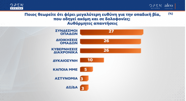 Δημοσκόπηση Alco: Δεν επαρκούν τα μέτρα για την ακρίβεια - Κάτω από 10 μονάδες η διάφορα ΝΔ-ΣΥΡΙΖΑ