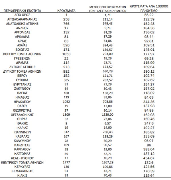 Ο χάρτης του κορωνοϊού: 6.283 κρούσματα στην Αττική -1.809 στη Θεσσαλονίκη