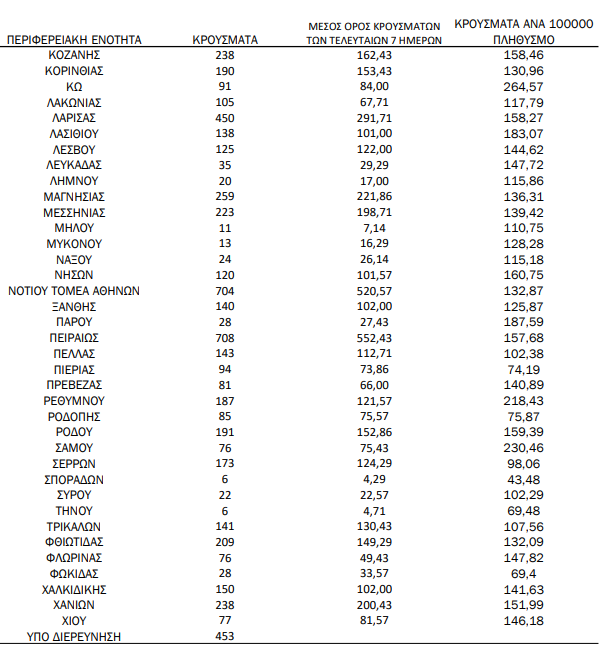 Ο χάρτης του κορωνοϊού: 6.283 κρούσματα στην Αττική -1.809 στη Θεσσαλονίκη