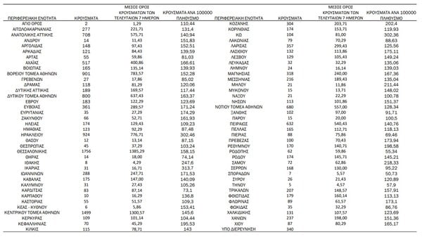 Ο «χάρτης» του κορωνοϊού: 5.522 νέα κρούσματα στην Αττική, 1.756 στη Θεσσαλονίκη