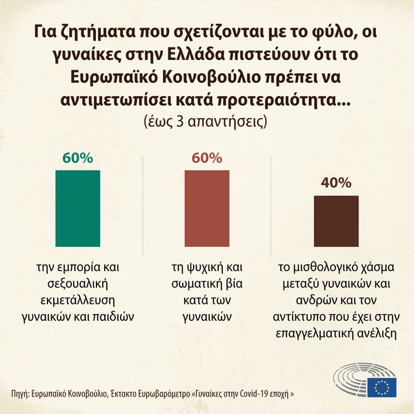 Ευρωβαρόμετρo: Σοβαρές επιπτώσεις της πανδημίας στα γυναικεία δικαιώματα - Τι απασχολεί τις Ελληνίδες;