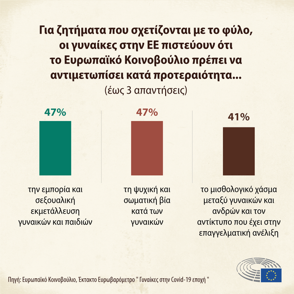 Ευρωβαρόμετρo: Σοβαρές επιπτώσεις της πανδημίας στα γυναικεία δικαιώματα - Τι απασχολεί τις Ελληνίδες;