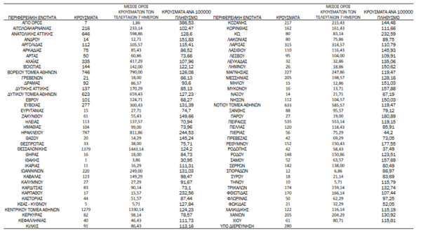Κορωνοϊός - Ο «χάρτης» των νέων κρουσμάτων: 4.711 στην Αττική, 1.379 στη Θεσσαλονίκη