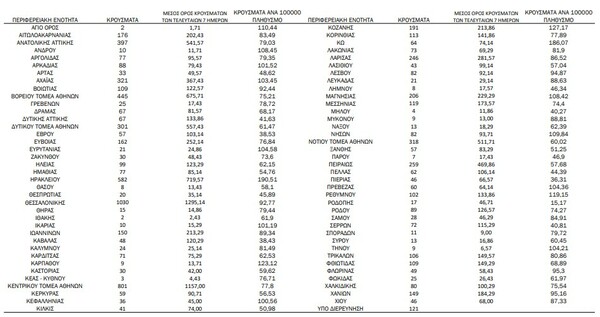 Ο «χάρτης» του κορωνοϊού: 2.670 νέα κρούσματα στην Αττική, 1.030 στη Θεσσαλονίκη