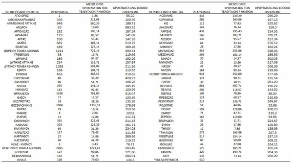 Ο χάρτης του κορωνοϊού: 7.561 στην Αττική, 1.984 στη Θεσσαλονίκη