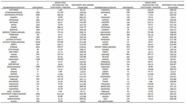 Ο χάρτης του κορωνοϊού: 7.561 στην Αττική, 1.984 στη Θεσσαλονίκη