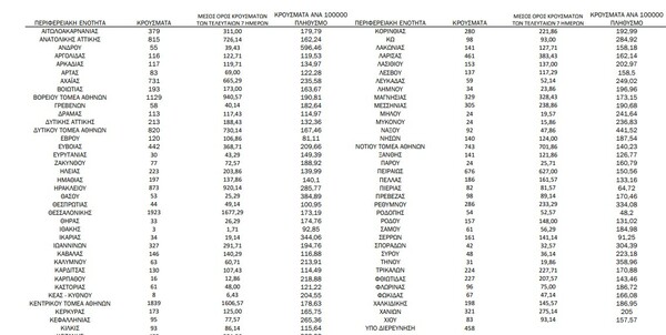 Ο «χάρτης» του κορωνοϊού: νέα κρούσματα στην Αττική, 1.923 στη Θεσσαλονίκη 