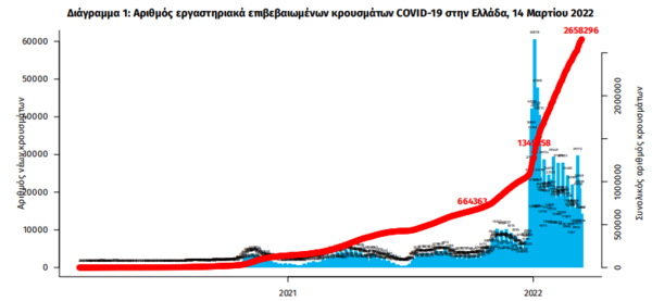 Κορωνοϊός στην Ελλάδα: 70 νεκροί και 22.694 νέα κρούσματα σε 24 ώρες- 364 οι διασωληνωμένοι