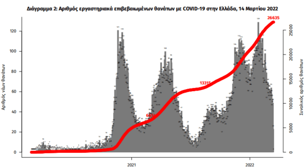 Κορωνοϊός στην Ελλάδα: 70 νεκροί και 22.694 νέα κρούσματα σε 24 ώρες- 364 οι διασωληνωμένοι