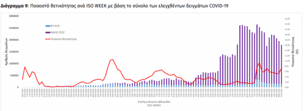 Κορωνοϊός: 35.275 κρούσματα σε παιδιά την προηγούμενη εβδομάδα- Το 27% του συνόλου