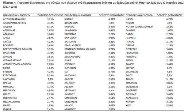 Κορωνοϊός: 35.275 κρούσματα σε παιδιά την προηγούμενη εβδομάδα- Το 27% του συνόλου