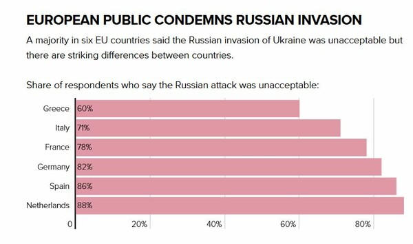 Πόλεμος στην Ουκρανία: Το 60% των Ελλήνων θεωρεί «απαράδεκτη» τη ρωσική εισβολή