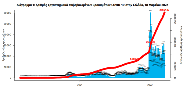 Κορωνοϊός στην Ελλάδα: 55 νεκροί και 23.621 νέα κρούσματα σε 24 ώρες- 354 οι διασωληνωμένοι