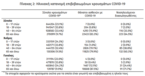 Κορωνοϊός στην Ελλάδα: 44 θάνατοι και 12.462 νέα κρούσματα- 346 νοσηλεύονται διασωληνωμένοι