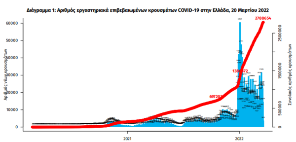 Κορωνοϊός στην Ελλάδα: 44 θάνατοι και 12.462 νέα κρούσματα- 346 νοσηλεύονται διασωληνωμένοι