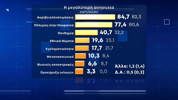 Δημοσκόπηση Marc: Οι Έλληνες ανησυχούν για ακρίβεια και πόλεμο, στις 9,3 μονάδες η διαφορά ΝΔ - ΣΥΡΙΖΑ