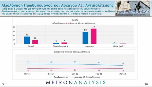 Metron Analysis: Στις 9,5 μονάδες η διαφορά ΝΔ - ΣΥΡΙΖΑ