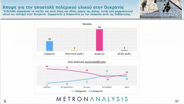 Metron Analysis: Στις 9,5 μονάδες η διαφορά ΝΔ - ΣΥΡΙΖΑ