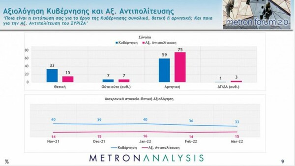 Metron Analysis: Στις 9,5 μονάδες η διαφορά ΝΔ - ΣΥΡΙΖΑ