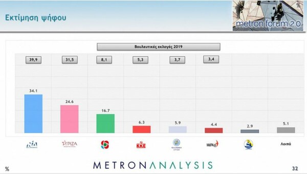 Metron Analysis: Στις 9,5 μονάδες η διαφορά ΝΔ - ΣΥΡΙΖΑ