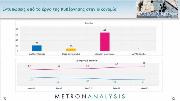 Metron Analysis: Στις 9,5 μονάδες η διαφορά ΝΔ - ΣΥΡΙΖΑ