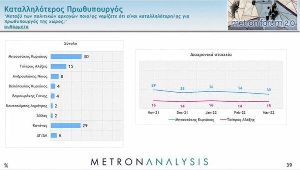 Metron Analysis: Στις 9,5 μονάδες η διαφορά ΝΔ - ΣΥΡΙΖΑ