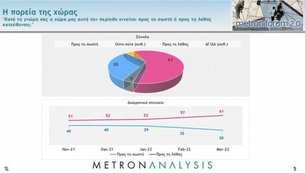 Metron Analysis: Στις 9,5 μονάδες η διαφορά ΝΔ - ΣΥΡΙΖΑ