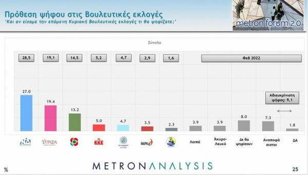 Metron Analysis: Στις 9,5 μονάδες η διαφορά ΝΔ - ΣΥΡΙΖΑ