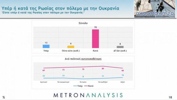 Metron Analysis: Στις 9,5 μονάδες η διαφορά ΝΔ - ΣΥΡΙΖΑ