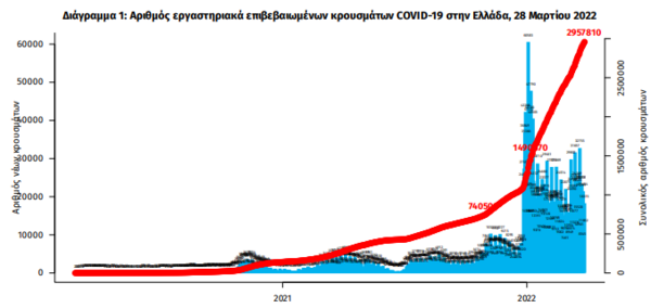 Κορωνοϊός στην Ελλάδα: 73 θάνατοι και 27.490 νέα κρούσματα σε 24 ώρες- 342 οι διασωληνωμένοι