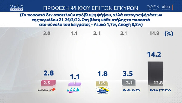 Δημοσκόπηση ALCO: «Τρομάζουν» ακρίβεια και πόλεμος στην Ουκρανία - Πώς διαμορφώνεται το πολιτικό σκηνικό