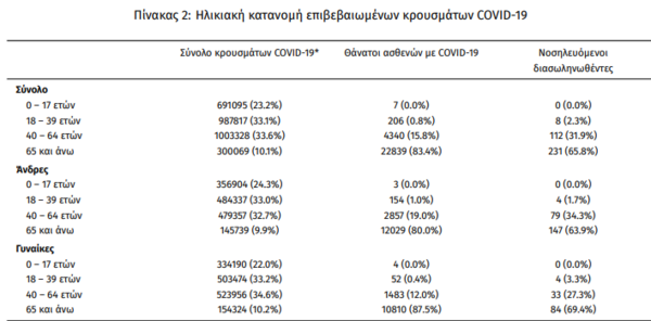 Κορωνοϊός στην Ελλάδα: 49 θάνατοι και 28.933 νέα κρούσματα- 351 νοσηλεύονται διασωληνωμένοι