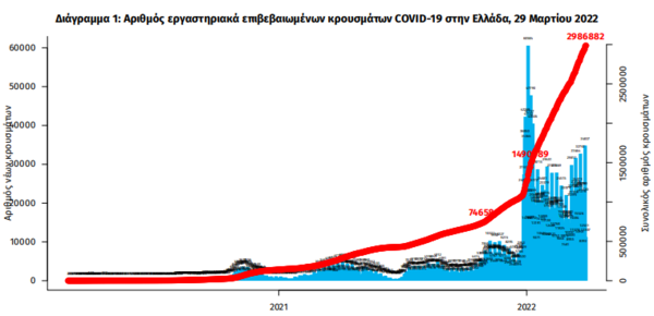 Κορωνοϊός στην Ελλάδα: 49 θάνατοι και 28.933 νέα κρούσματα- 351 νοσηλεύονται διασωληνωμένοι