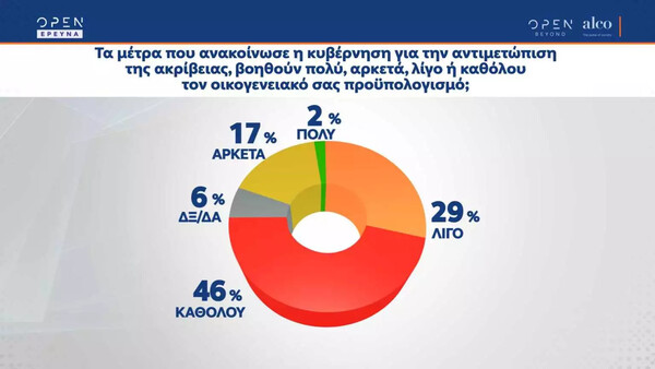 Δημοσκόπηση ALCO: «Τρομάζουν» ακρίβεια και πόλεμος στην Ουκρανία - Πώς διαμορφώνεται το πολιτικό σκηνικό