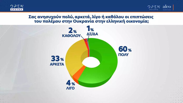 Δημοσκόπηση ALCO: «Τρομάζουν» ακρίβεια και πόλεμος στην Ουκρανία - Πώς διαμορφώνεται το πολιτικό σκηνικό