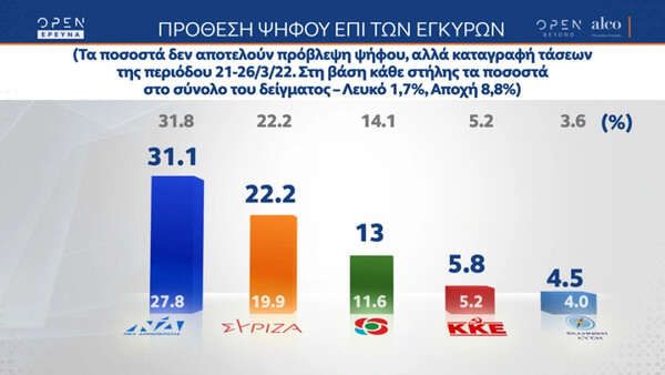 Δημοσκόπηση ALCO: «Τρομάζουν» ακρίβεια και πόλεμος στην Ουκρανία - Πώς διαμορφώνεται το πολιτικό σκηνικό