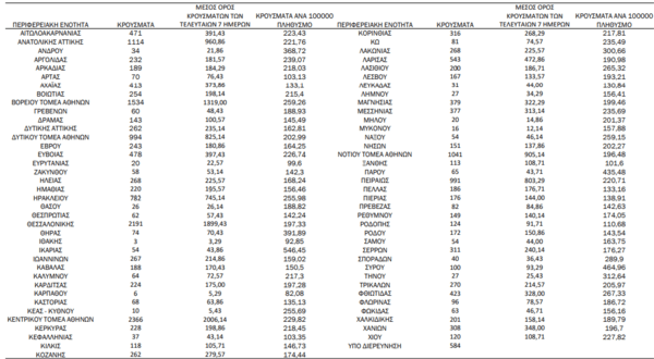Ο «χάρτης» του κορωνοϊού: 8.453 νέα κρούσματα στην Αττική- 2.191 στη Θεσσαλονίκη