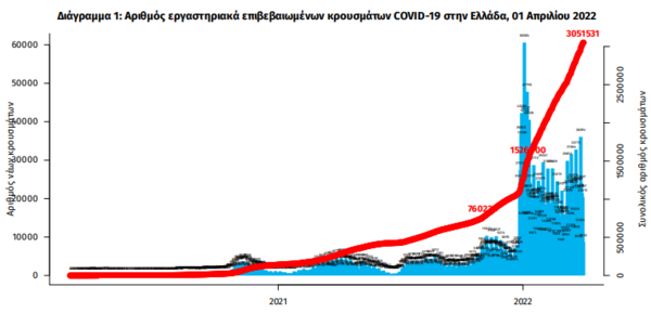 Κορωνοϊός στην Ελλάδα: 60 νεκροί και 21.102 νέα κρούσματα σε 24 ώρες- 351 οι διασωληνωμένοι ασθενείς