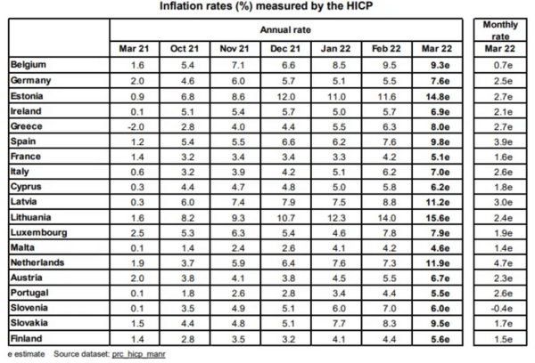 Eurostat: Στο 8% ο πληθωρισμός στην Ελλάδα τον Μάρτιο - «Έκρηξη» τιμών σε ενέργεια και τρόφιμα 